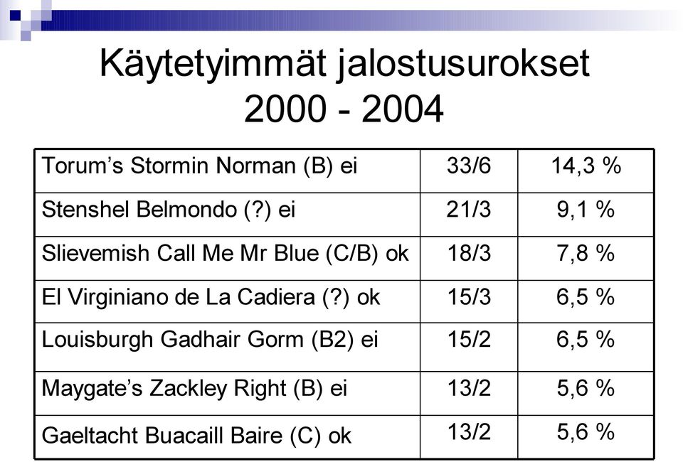 ) ok Louisburgh Gadhair Gorm (B2) ei Maygate s Zackley Right (B) ei Gaeltacht