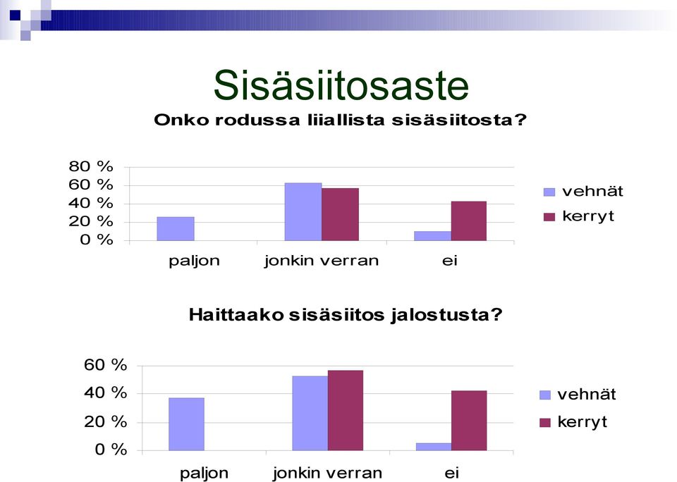 80 % 60 % 40 % 20 % 0 % paljon jonkin verran ei