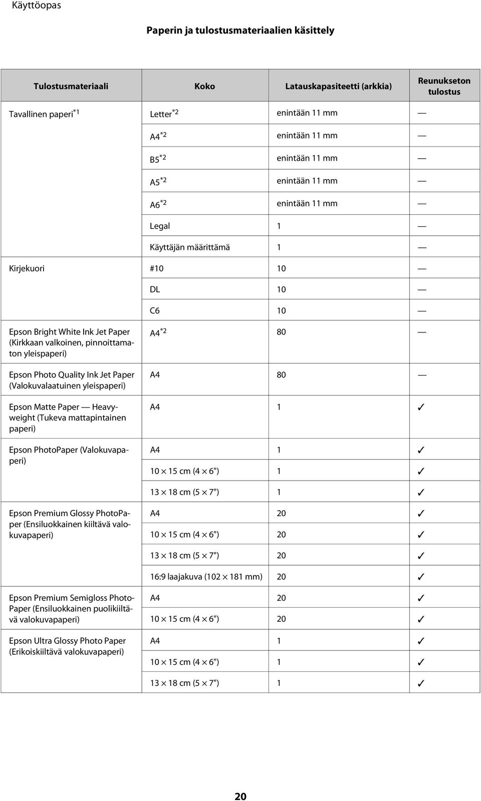 Quality Ink Jet Paper (Valokuvalaatuinen yleispaperi) Epson Matte Paper Heavyweight (Tukeva mattapintainen paperi) Epson PhotoPaper (Valokuvapaperi) A4 *2 80 A4 80 A4 1 A4 1 10 15 cm (4 6") 1 13 18