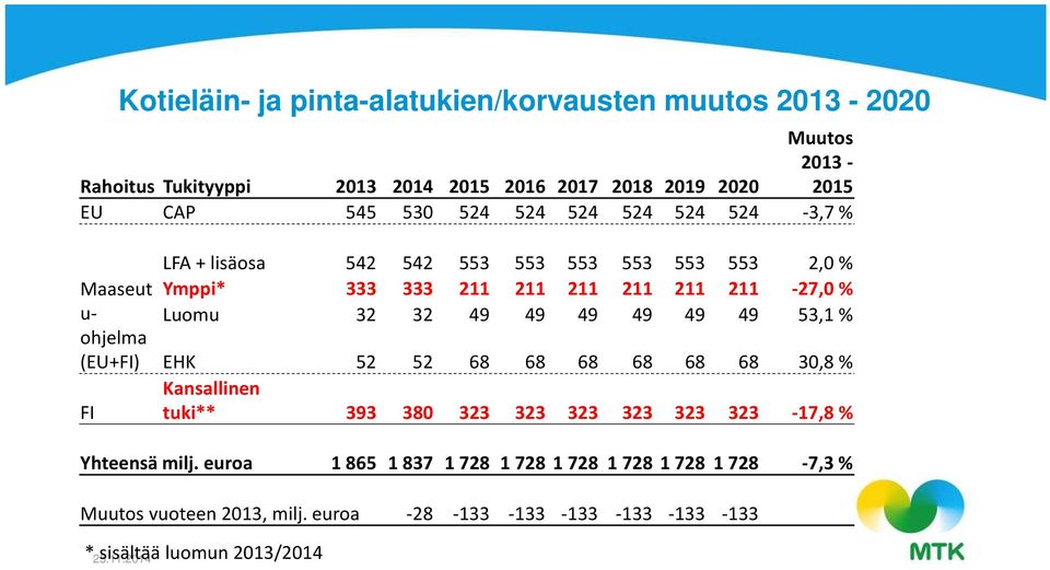 211-27,0% Luomu 32 32 49 49 49 49 49 49 53,1 % EHK 52 52 68 68 68 68 68 68 30,8 % Kansallinen tuki** 393 380 323 323 323 323 323 323-17,8% Yhteensä