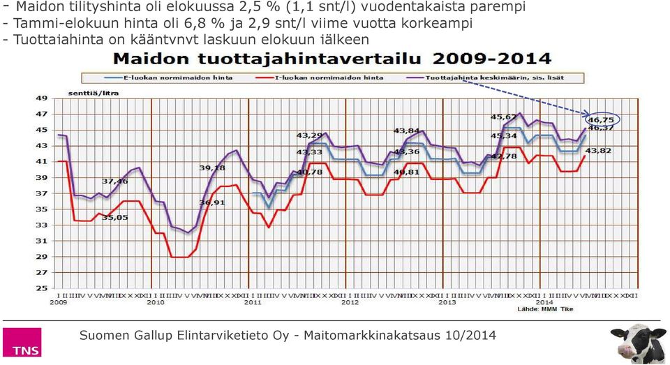 snt/l viime vuotta korkeampi - Tuottajahinta on kääntynyt laskuun