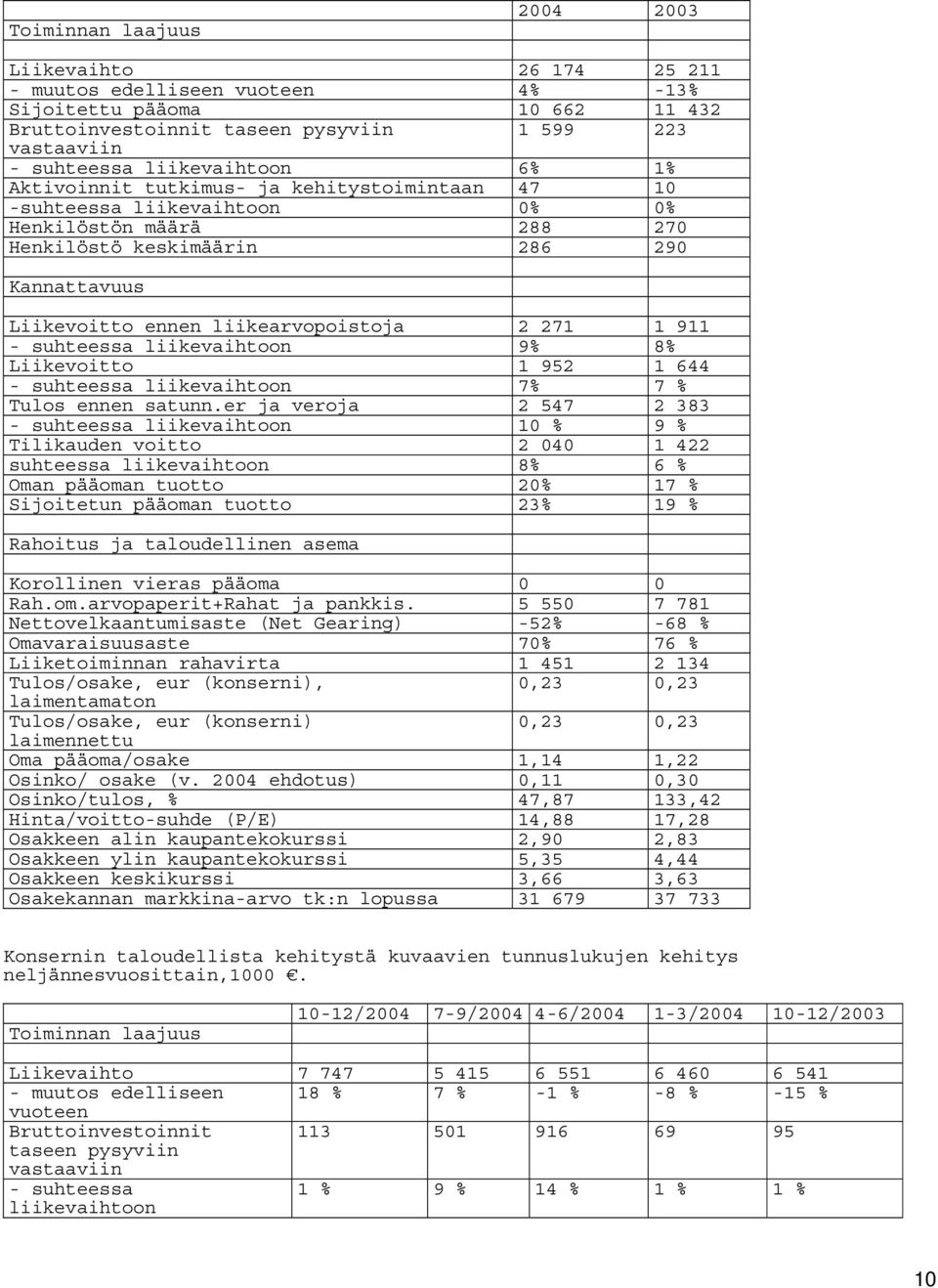 liikearvopoistoja 2 271 1 911 - suhteessa liikevaihtoon 9% 8% Liikevoitto 1 952 1 644 - suhteessa liikevaihtoon 7% 7 % Tulos ennen satunn.