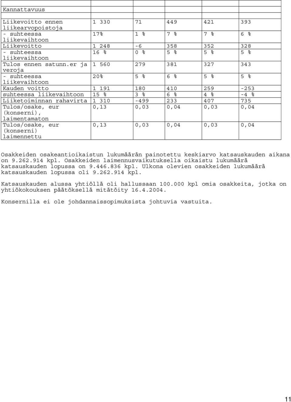 er ja 1 560 279 381 327 343 veroja - suhteessa 20% 5 % 6 % 5 % 5 % liikevaihtoon Kauden voitto 1 191 180 410 259-253 suhteessa liikevaihtoon 15 % 3 % 6 % 4 % -4 % Liiketoiminnan rahavirta 1 310-499