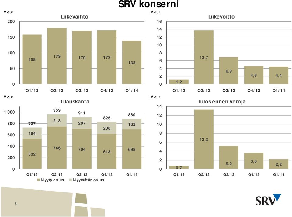 Myymätön osuus SRV konserni Meur 16 14 12 1 8 6 4 2 Meur 14 12 1 8 6 4 2 Liikevoitto 13,7 6,9 4,6 4,4