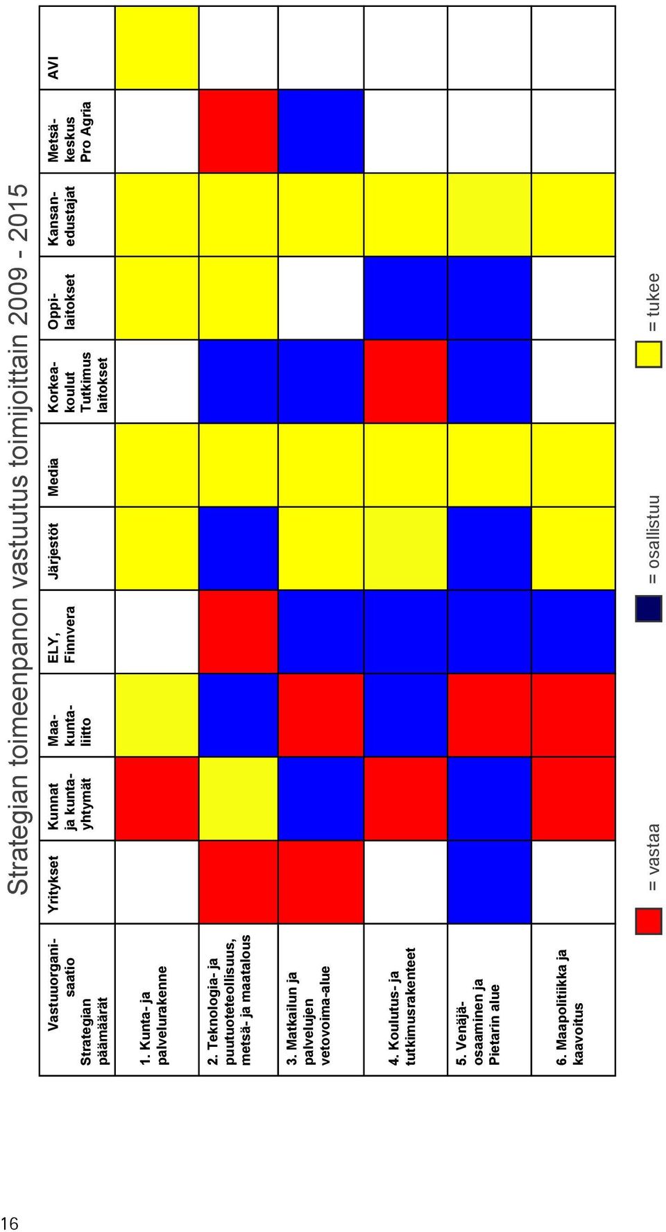 Maapolitiikka ja kaavoitus Strategian toimeenpanon vastuutus toimijoittain 2009-2015 Yritykset Kunnat ja kuntayhtymät Korkeakoulut