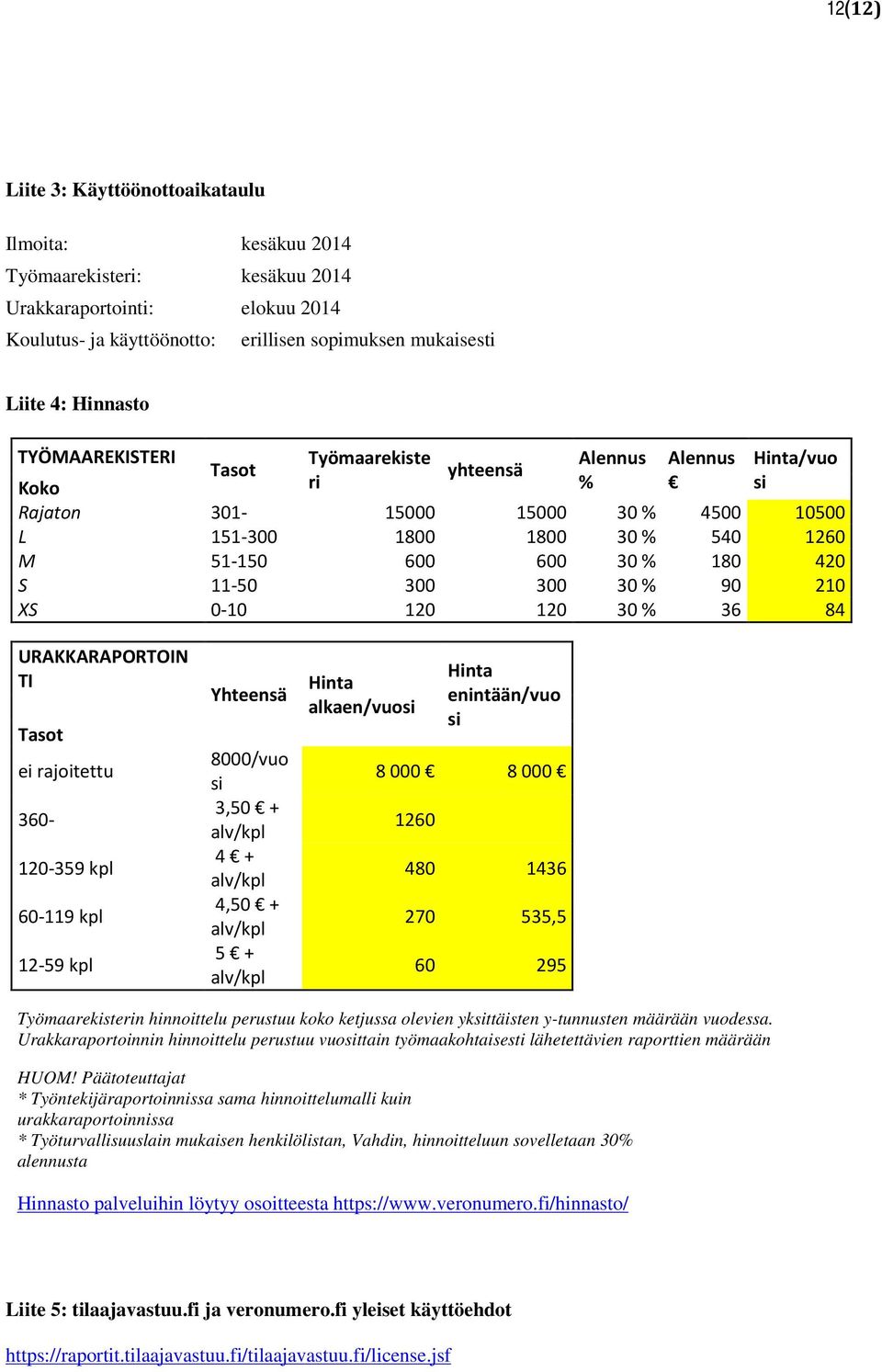 300 30 % 90 210 XS 0-10 120 120 30 % 36 84 URAKKARAPORTOIN TI Tasot ei rajoitettu 360-120-359 kpl 60-119 kpl 12-59 kpl Yhteensä 8000/vuo si 3,50 + alv/kpl 4 + alv/kpl 4,50 + alv/kpl 5 + alv/kpl Hinta