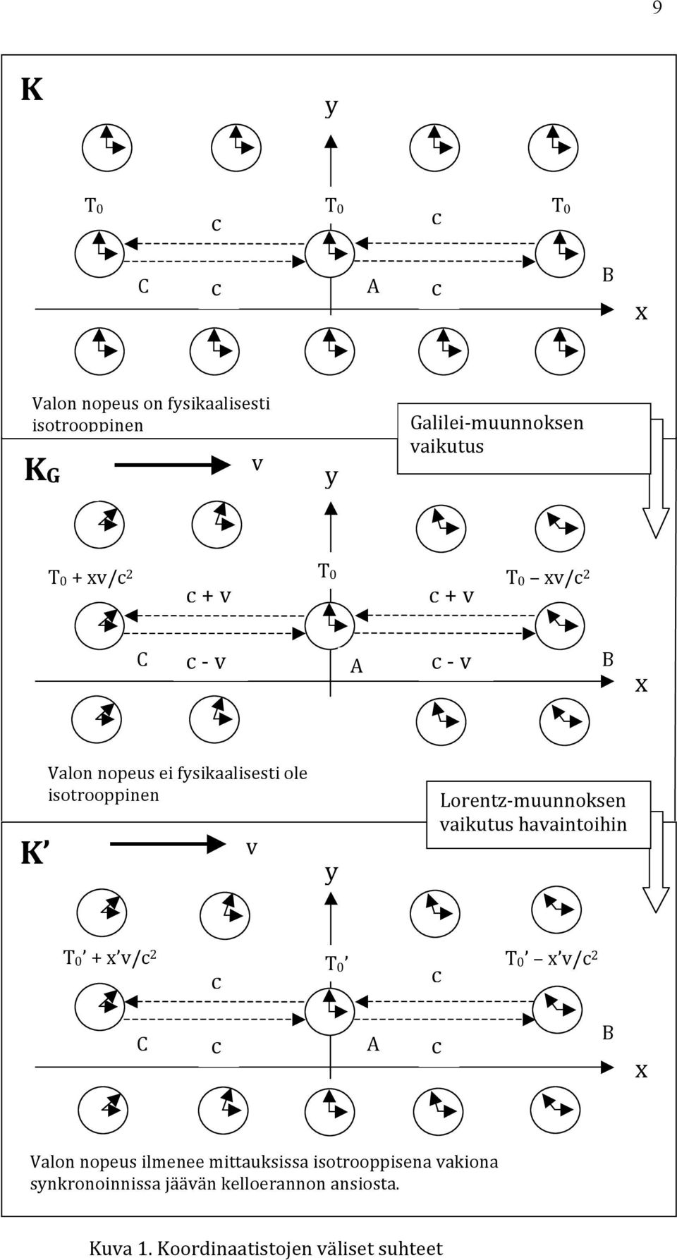 ja synkronointieranto on ±xv/c 2 v y Lorentz- muunnoksen vaikutus havaintoihin T0 + x v/c 2 c T0 c T0 x v/c 2 C c A c B x Valon