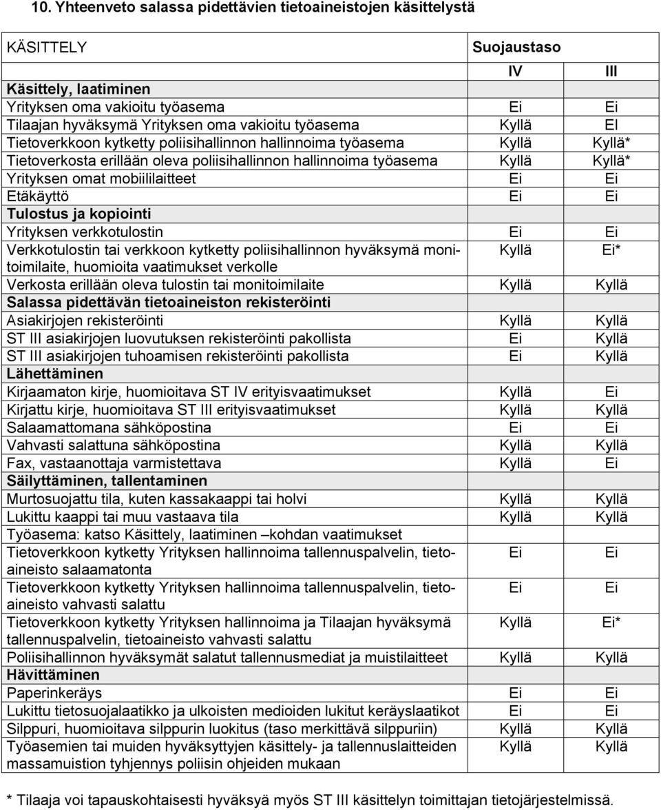 mobiililaitteet Ei Ei Etäkäyttö Ei Ei Tulostus ja kopiointi Yrityksen verkkotulostin Ei Ei Verkkotulostin tai verkkoon kytketty poliisihallinnon hyväksymä monitoimilaite, Kyllä Ei* huomioita