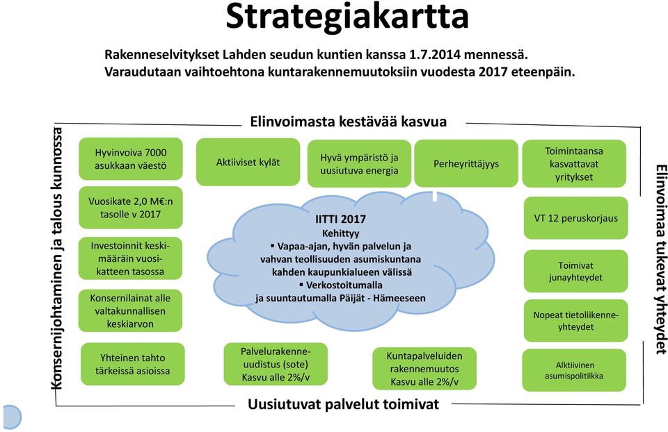 Yhteinen tahto tärkeissä asioissa Aktiiviset kylät Elinvoimasta kestävää kasvua IITTI 2017 Kehittyy Vapaa ajan, hyvän palvelun ja vahvan teollisuuden asumiskuntana kahden kaupunkialueen välissä