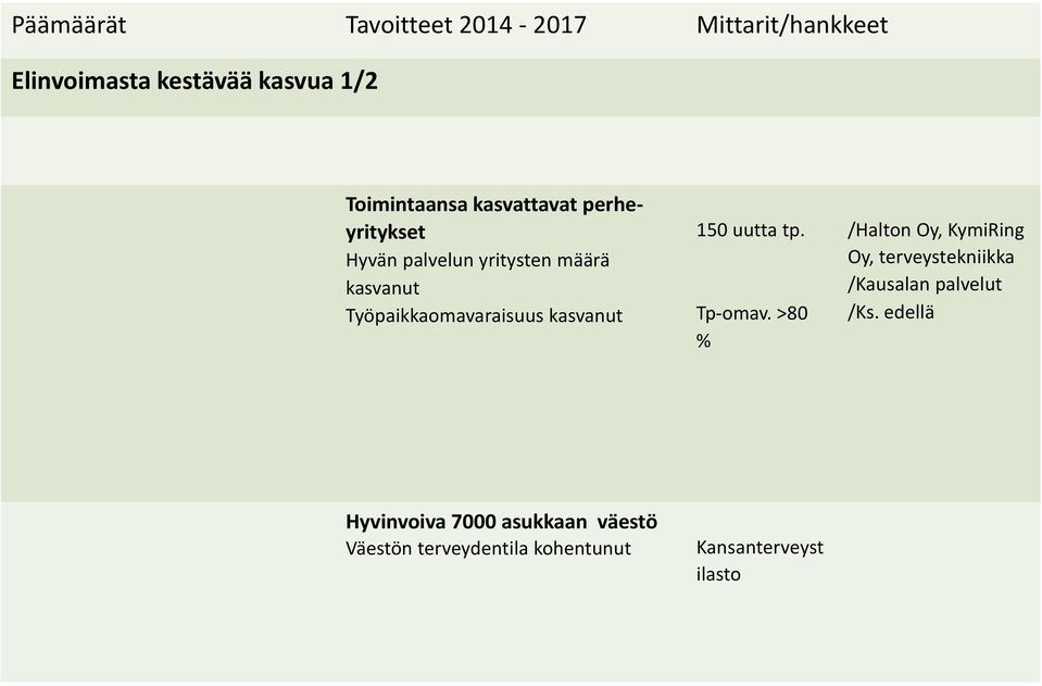 Tp omav. >80 % /Halton Oy, KymiRing Oy, terveystekniikka /Kausalan palvelut /Ks.