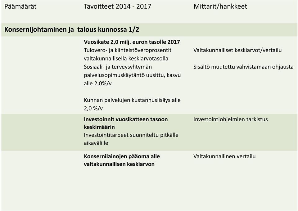 uusittu, kasvu alle 2,0%/v Kunnan palvelujen kustannuslisäys alle 2,0 %/v Investoinnit vuosikatteen tasoon keskimäärin Investointitarpeet