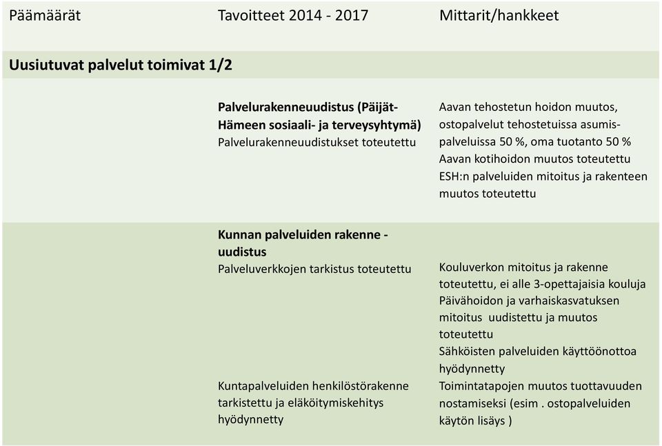 Palveluverkkojen tarkistus toteutettu Kuntapalveluiden henkilöstörakenne tarkistettu ja eläköitymiskehitys hyödynnetty Kouluverkon mitoitus ja rakenne toteutettu, ei alle 3 opettajaisia