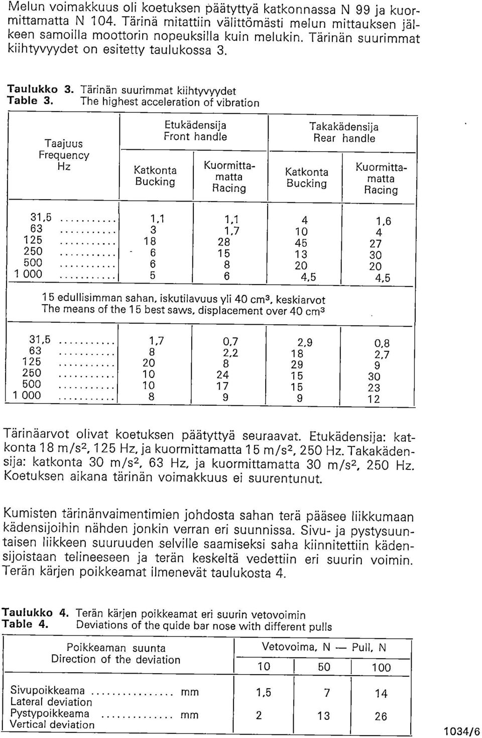 The highest acceleration of vibration Taajuus Frequency Hz Katkonta Bucking Etukädensija Front handle Kuormittamatta Racing Katkonta B ucking Takakädensija Rear handle Kuormittamatta Racing 31,5 1,1