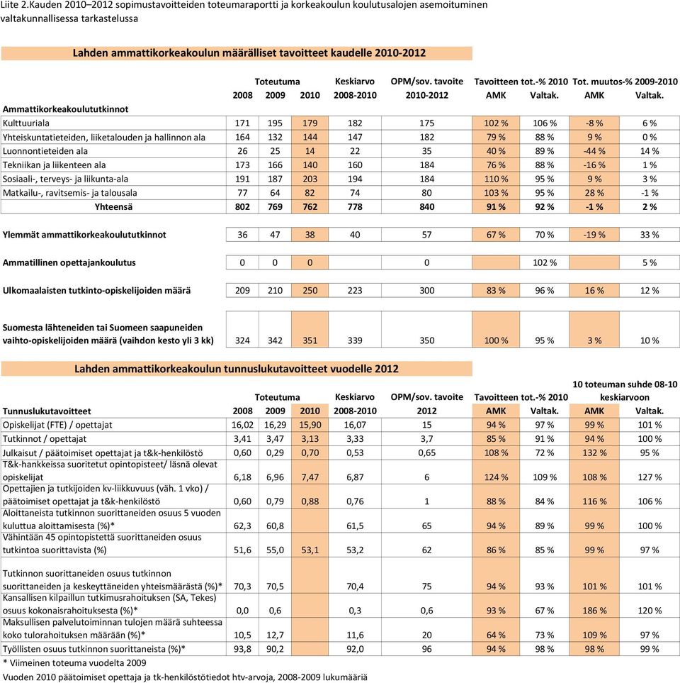 Ammattikorkeakoulututkinnot Kulttuuriala 171 195 179 182 175 102 % 106 % 8 % 6 % Yhteiskuntatieteiden, liiketalouden ja hallinnon ala 164 132 144 147 182 79 % 88 % 9 % 0 % Luonnontieteiden ala 26 25