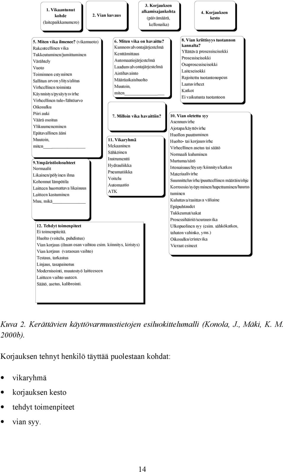 Oikosulku Piiri auki Väärä osoitus Ylikuumeneminen Epätavallinen ääni Muutoin, miten 9.