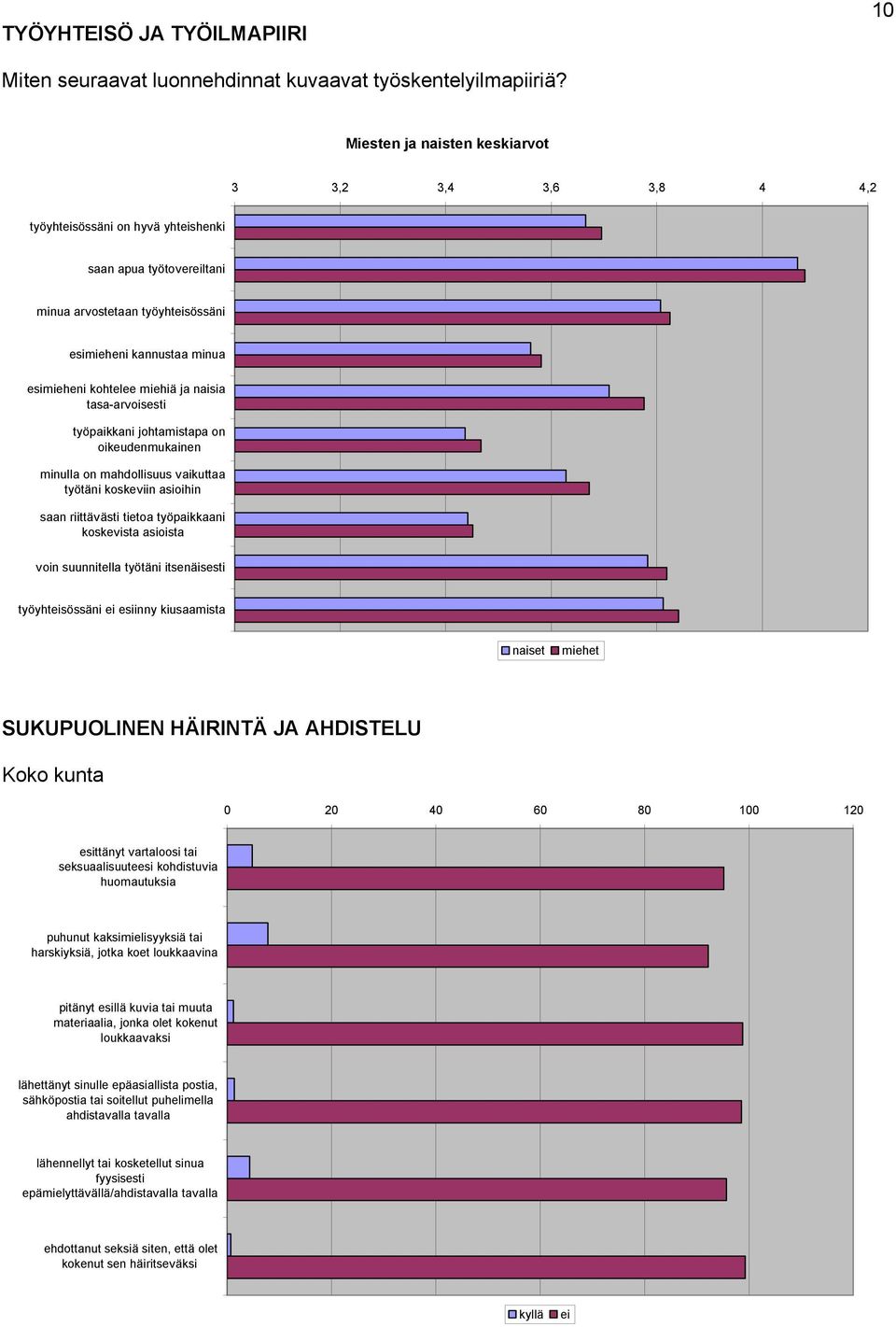 miehiä ja naisia tasa-arvoisesti työpaikkani johtamistapa on oikeudenmukainen minulla on mahdollisuus vaikuttaa työtäni koskeviin asioihin saan riittävästi tietoa työpaikkaani koskevista asioista