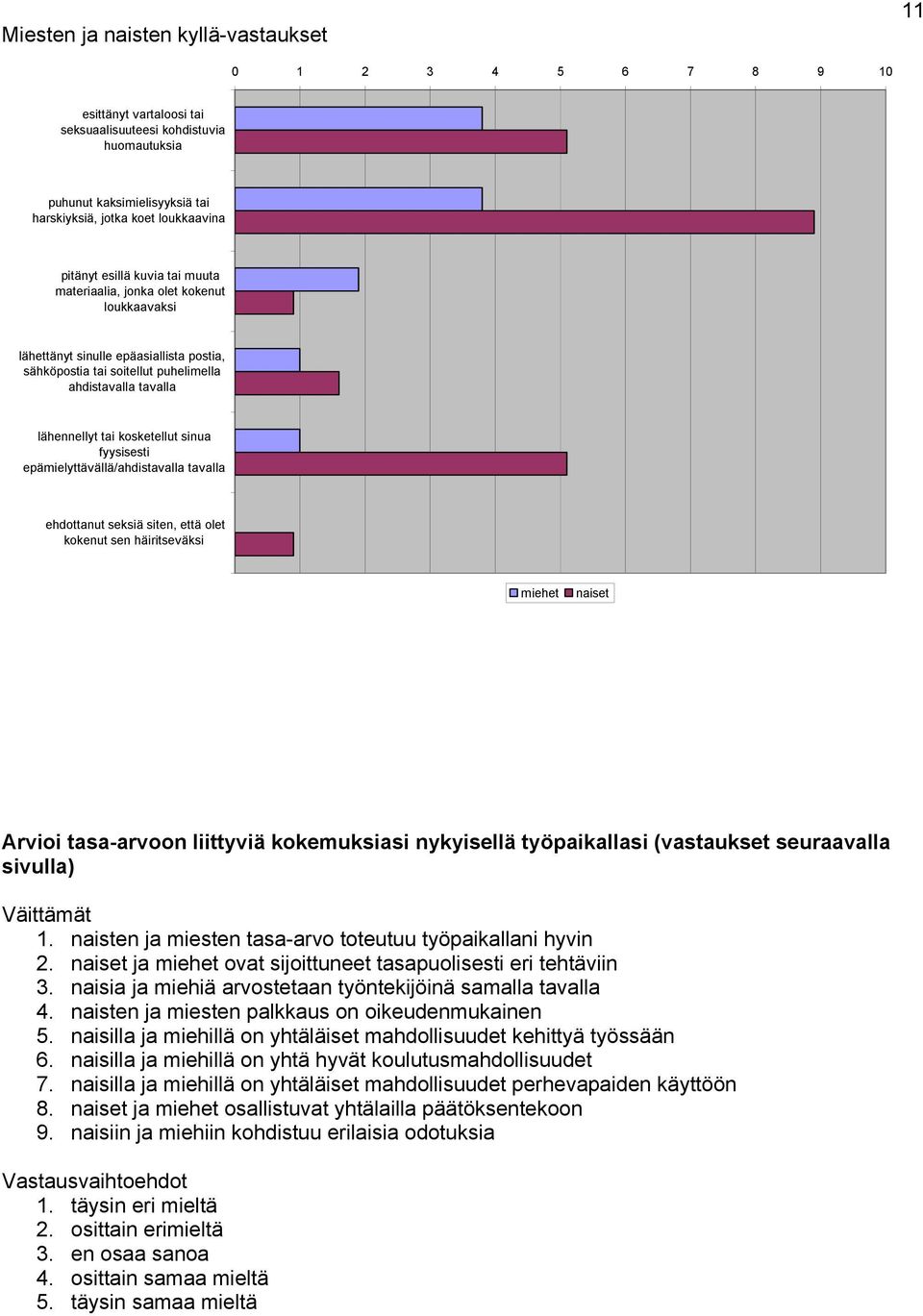 kosketellut sinua fyysisesti epämielyttävällä/ahdistavalla tavalla ehdottanut seksiä siten, että olet kokenut sen häiritseväksi miehet naiset Arvioi tasa-arvoon liittyviä kokemuksiasi nykyisellä