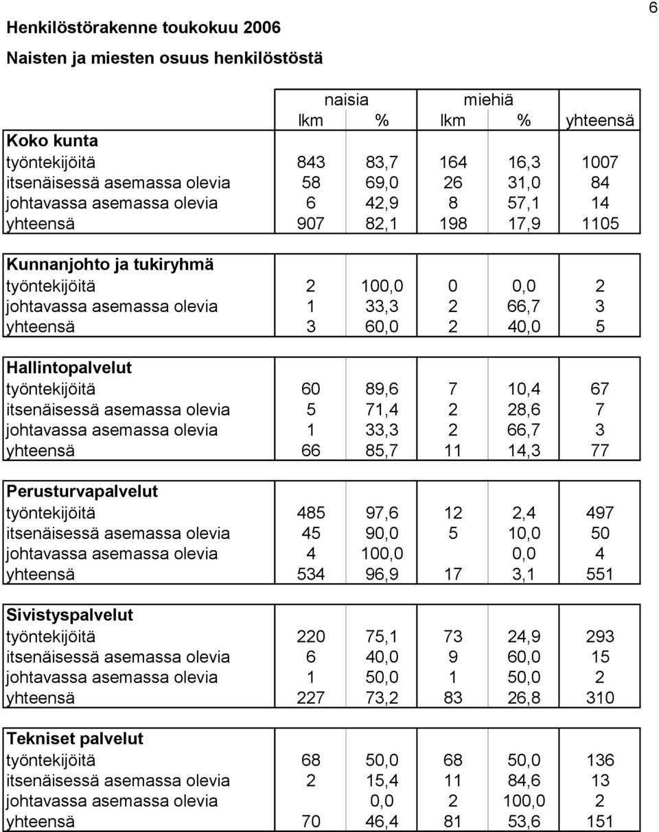 40,0 5 Hallintopalvelut työntekijöitä 60 89,6 7 10,4 67 itsenäisessä asemassa olevia 5 71,4 2 28,6 7 johtavassa asemassa olevia 1 33,3 2 66,7 3 yhteensä 66 85,7 11 14,3 77 Perusturvapalvelut