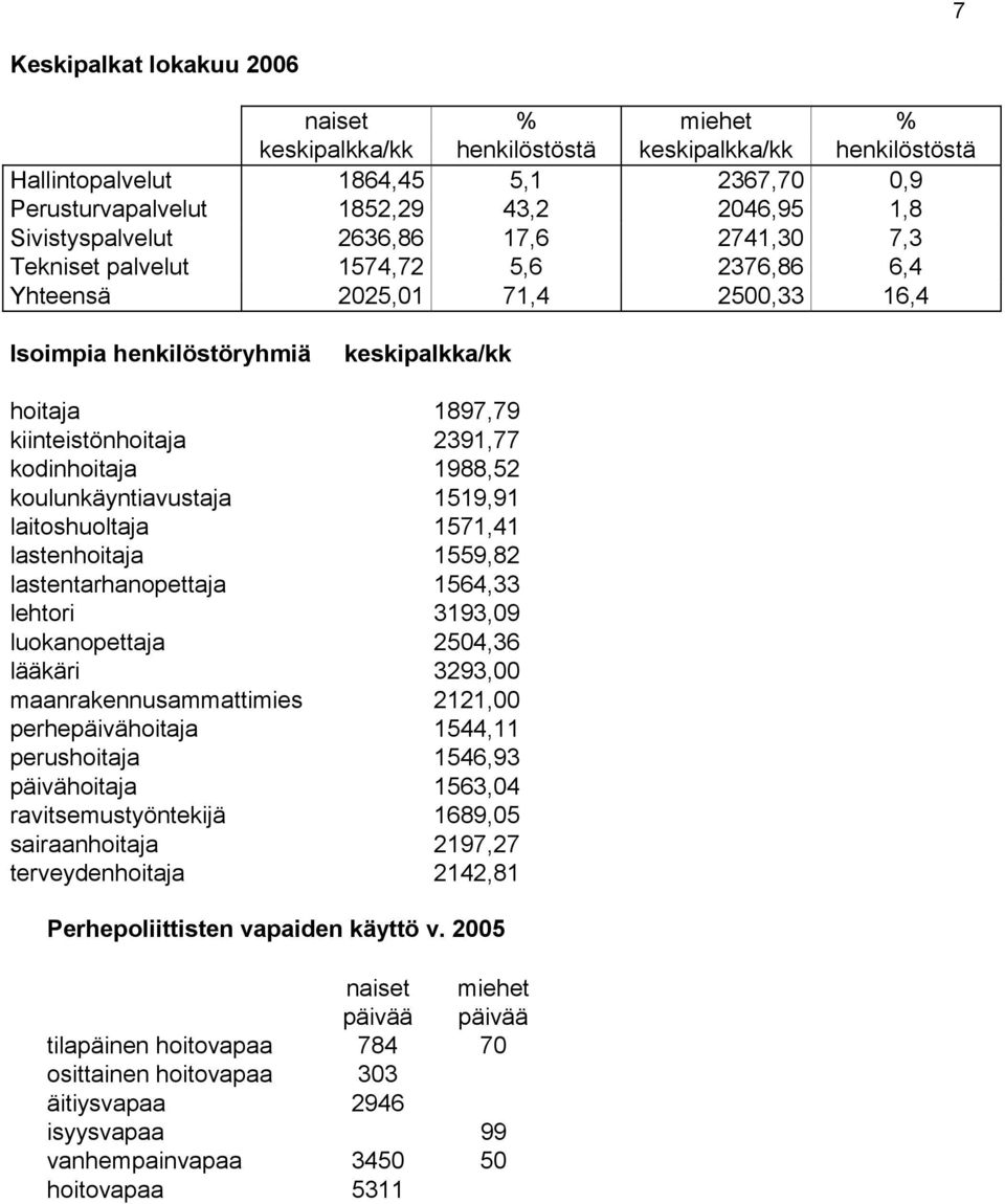 2391,77 kodinhoitaja 1988,52 koulunkäyntiavustaja 1519,91 laitoshuoltaja 1571,41 lastenhoitaja 1559,82 lastentarhanopettaja 1564,33 lehtori 3193,09 luokanopettaja 2504,36 lääkäri 3293,00