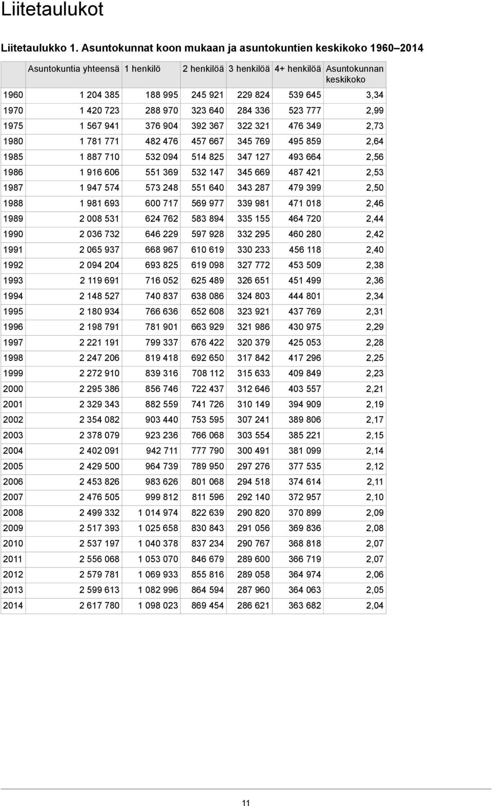 2009 2010 2011 2012 201 2014 Asuntokuntia yhteensä 1 204 85 1 420 72 1 567 941 1 781 771 1 887 710 1 916 606 1 947 574 1 981 69 2 008 51 2 06 72 2 065 97 2 094 204 2 119 691 2 148 527 2 180 94 2 198