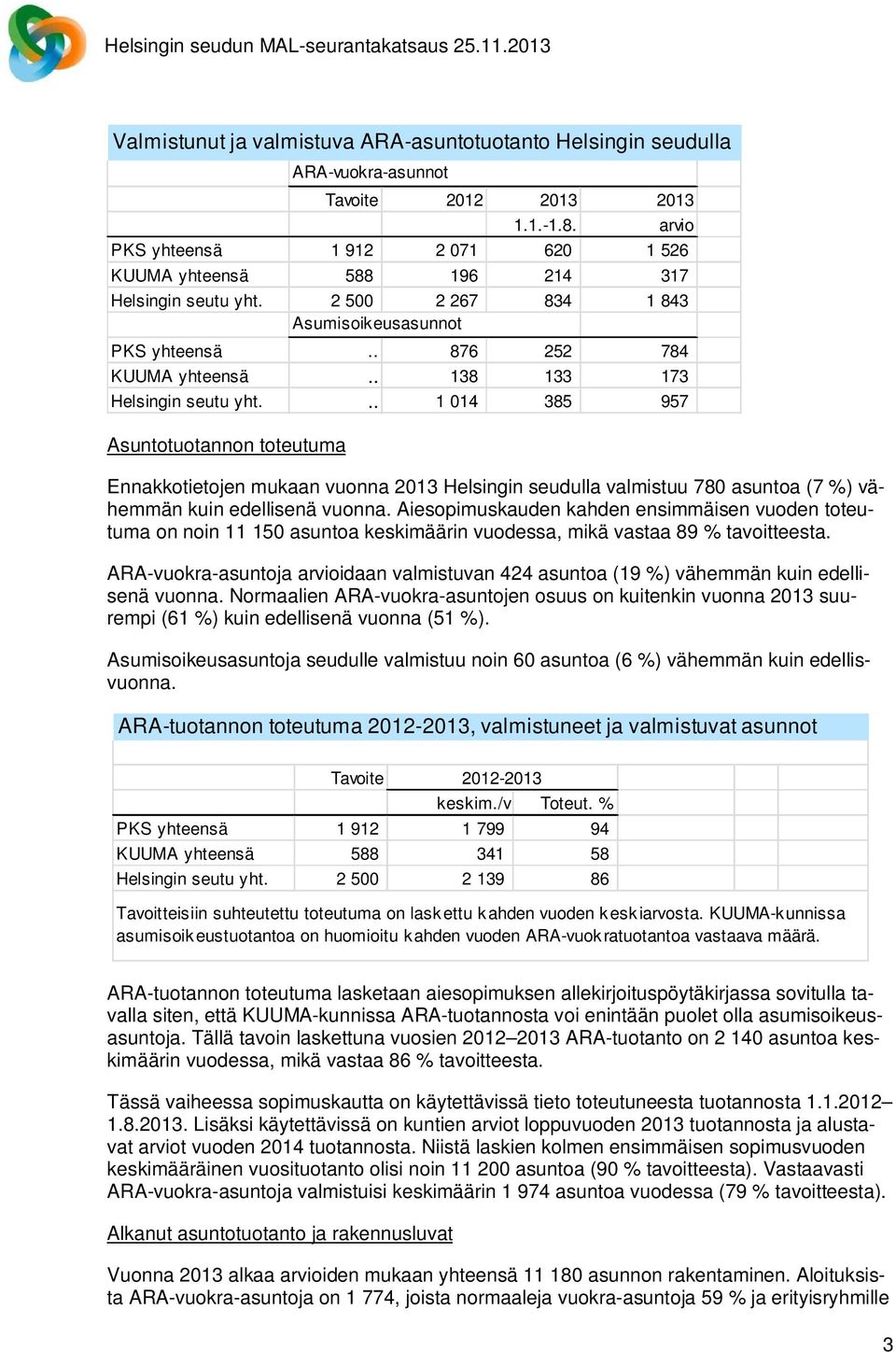 . 138 133 173 Helsingin seutu yht... 1 014 385 957 Asuntotuotannon toteutuma Ennakkotietojen mukaan vuonna 2013 Helsingin seudulla valmistuu 780 asuntoa (7 %) vähemmän kuin edellisenä vuonna.