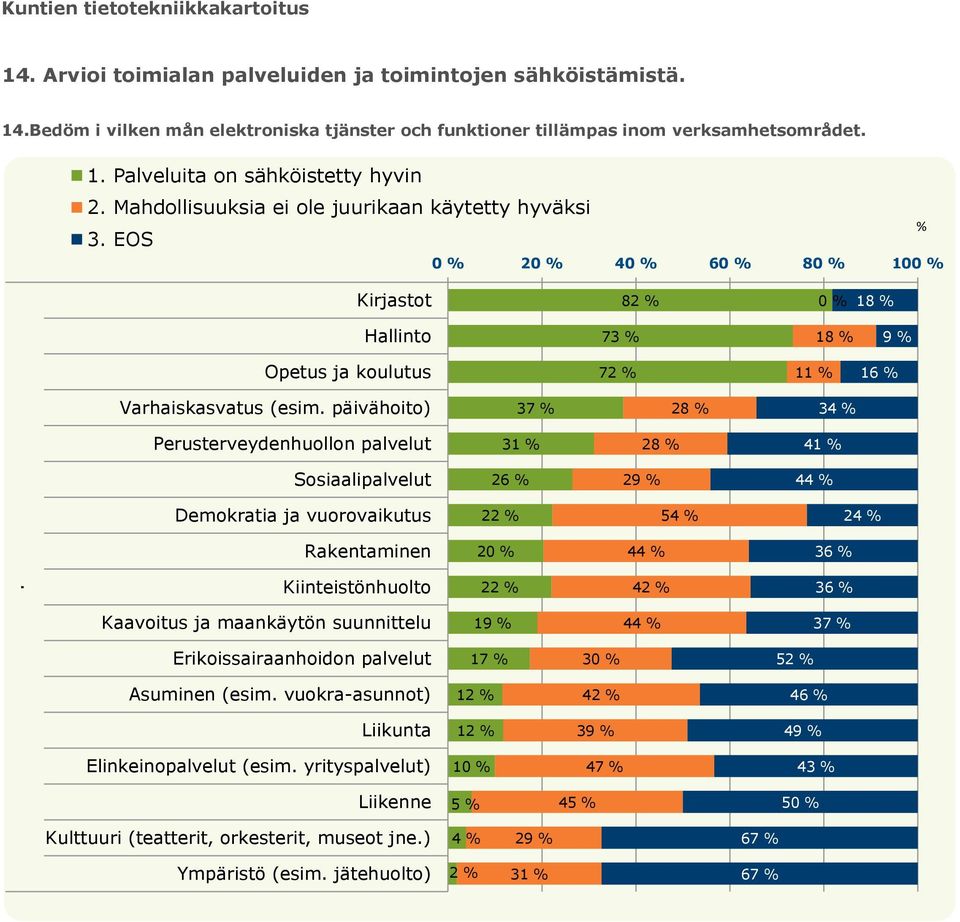 päivähoito) 37 % 28 % 34 % Perusterveydenhuollon palvelut 31 % 28 % 41 % Sosiaalipalvelut 26 % 29 % 44 % Demokratia ja vuorovaikutus 22 % 54 % 24 % Rakentaminen 20 % 44 % 36 % Kiinteistönhuolto 22 %