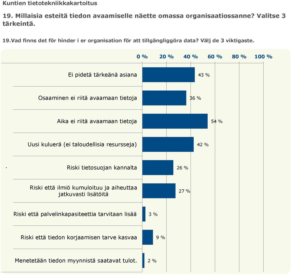 % Ei pidetä tärkeänä asiana 43 % Osaaminen ei riitä avaamaan tietoja 36 % Aika ei riitä avaamaan tietoja 54 % Uusi kuluerä (ei taloudellisia resursseja) 42