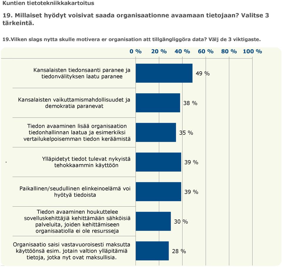 % Kansalaisten tiedonsaanti paranee ja tiedonvälityksen laatu paranee 49 % Kansalaisten vaikuttamismahdollisuudet ja demokratia paranevat 38 % Tiedon avaaminen lisää organisaation tiedonhallinnan