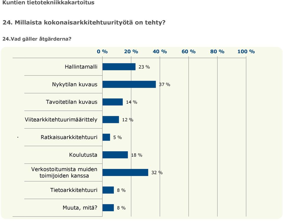 Hallintamalli 23 % Nykytilan kuvaus 37 % Tavoitetilan kuvaus 14 %
