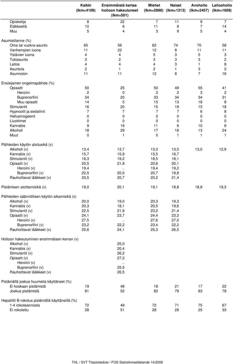 Asunnoton 11 11 12 8 7 16 Ensisijainen ongelmapäihde (%) Opiaatit 50 25 50 49 55 41 Heroiini 2 0 2 2 3 2 Buprenorfiini 34 20 33 34 34 31 Muu opiaatti 14 5 15 13 18 8 Stimulantit 16 20 15 19 15 18