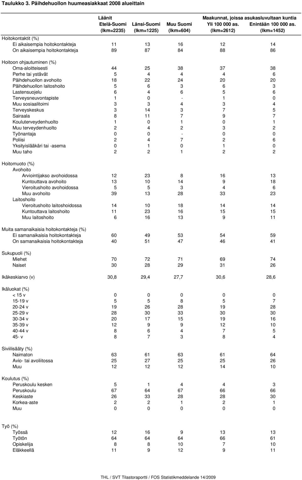 Oma-aloitteisesti 44 25 38 37 38 Perhe tai ystävät 5 4 4 4 6 Päihdehuollon avohoito 18 22 24 20 20 Päihdehuollon laitoshoito 5 6 3 6 3 Lastensuojelu 6 4 6 5 6 Terveysneuvontapiste 1 0-1 0 Muu