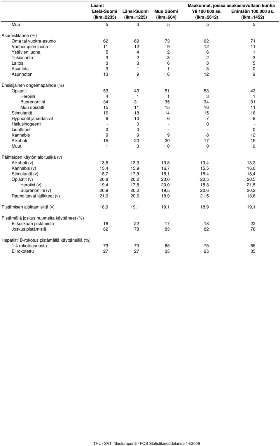 Laitos 3 3 6 3 5 Asuntola 3 1 1 3 0 Asunnoton 13 9 6 12 9 Ensisijainen ongelmapäihde (%) Opiaatit 53 43 51 53 43 Heroiini 4 1 1 3 1 Buprenorfiini 34 31 35 34 31 Muu opiaatti 15 11 15 16 11