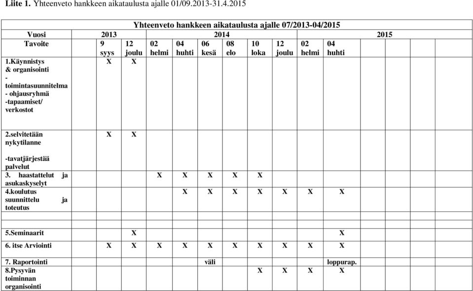 joulu 02 helmi 04 huhti 1.Käynnistys & organisointi - toimintasuunnitelma - ohjausryhmä -tapaamiset/ verkostot X X 2.