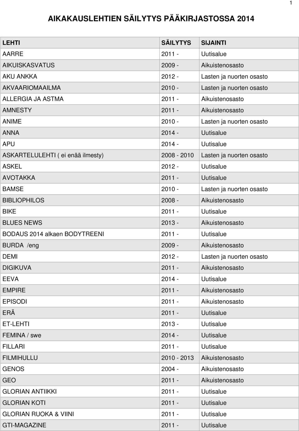 enää ilmesty) 2008-2010 Lasten ja nuorten osasto ASKEL 2012 - Uutisalue AVOTAKKA 2011 - Uutisalue BAMSE 2010 - Lasten ja nuorten osasto BIBLIOPHILOS 2008 - Aikuistenosasto BIKE 2011 - Uutisalue BLUES