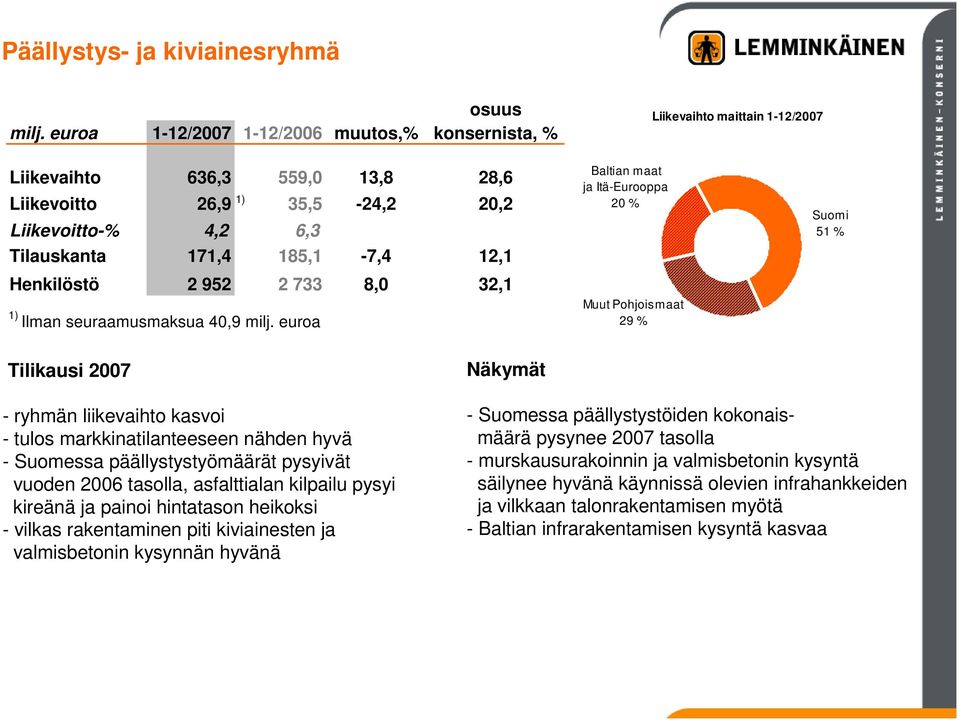 12,1 Henkilöstö 2 952 2 733 8,0 32,1 1) Ilman seuraamusmaksua 40,9 milj.