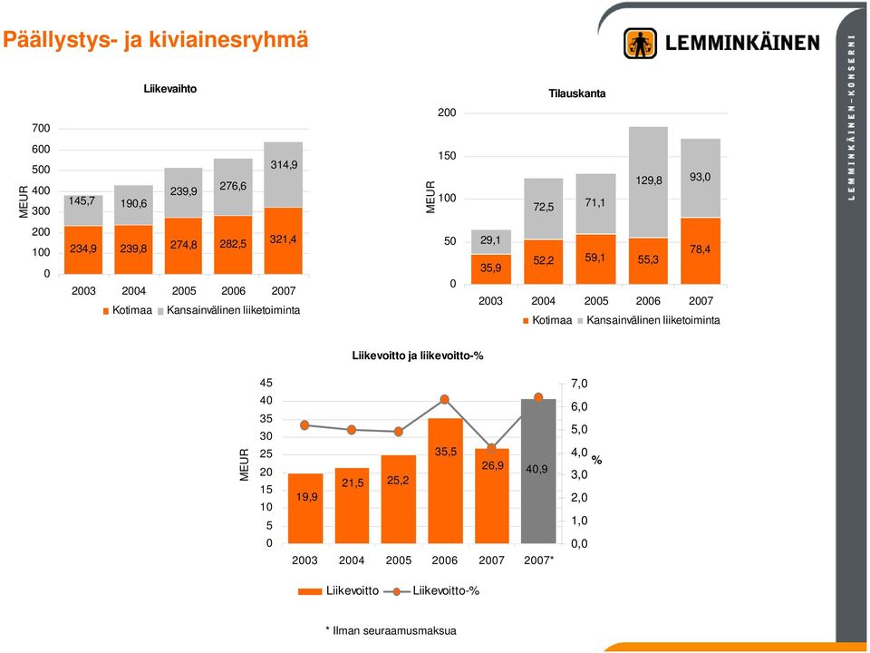 55,3 35,9 2003 2004 2005 2006 2007 Kotimaa Kansainvälinen liiketoiminta Liikevoitto ja liikevoitto-% MEUR 45 40 35 30 25 20 15 10 5 0