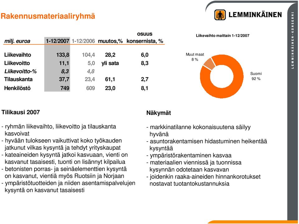 2,7 Henkilöstö 749 609 23,0 8,1 Muut maat 8 % Suomi 92 % Tilikausi 2007 - ryhmän liikevaihto, liikevoitto ja tilauskanta kasvoivat - hyvään tulokseen vaikuttivat koko työkauden jatkunut vilkas