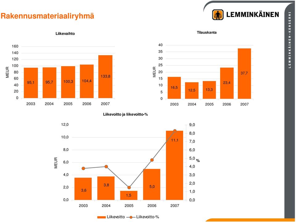 2004 2005 2006 2007 Liikevoitto ja liikevoitto-% 12,0 9,0 10,0 8,0 11,1 8,0 7,0 6,0 MEUR 6,0 4,0