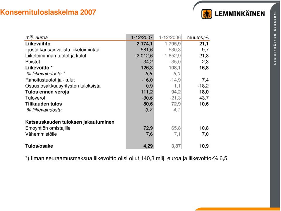 Poistot -34,2-35,0 2,3 Liikevoitto * 126,3 108,1 16,8 % liikevaihdosta * 5,8 6,0 Rahoitustuotot ja -kulut -16,0-14,9 7,4 Osuus osakkuusyritysten tuloksista 0,9 1,1-18,2 Tulos