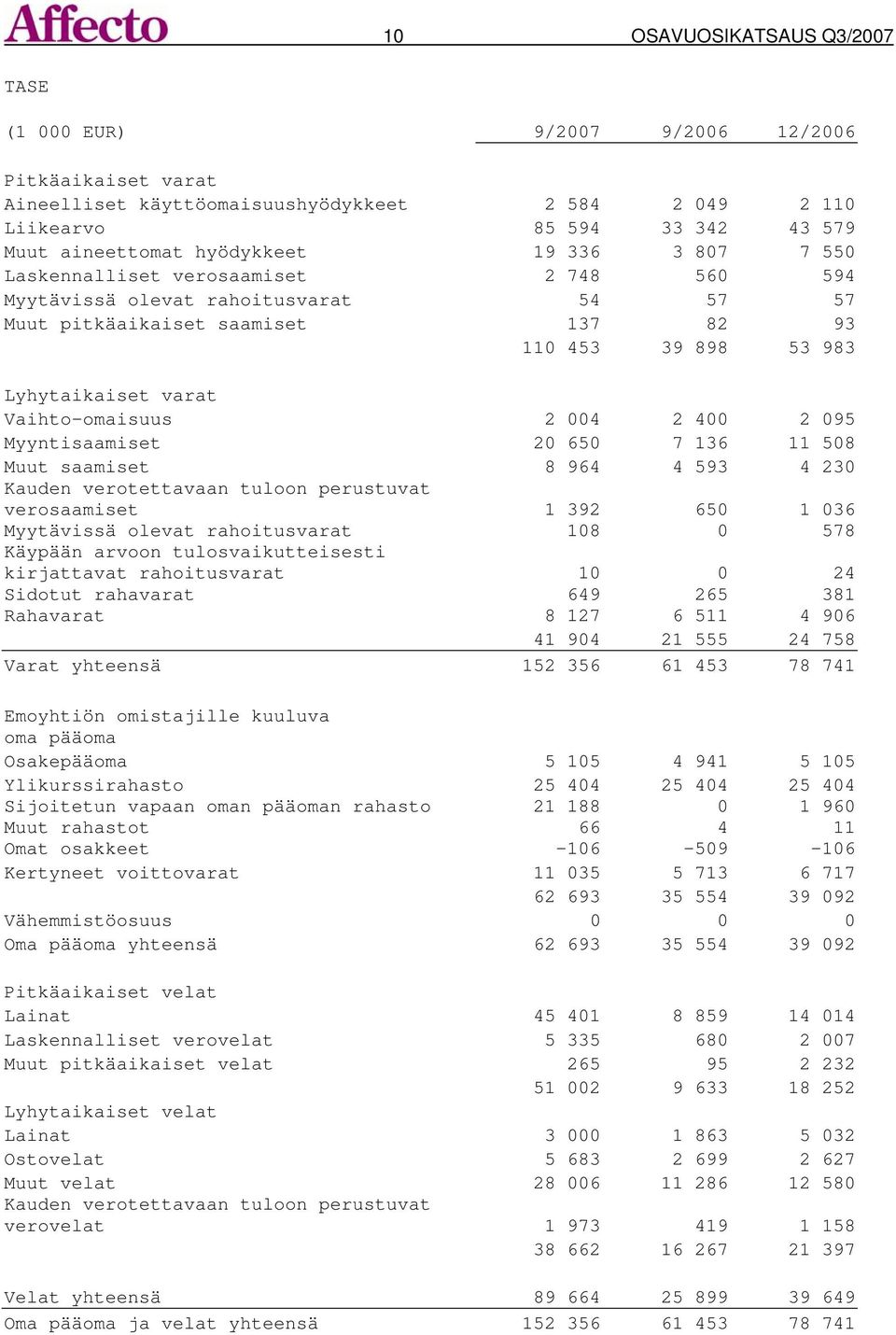 004 2 400 2 095 Myyntisaamiset 20 650 7 136 11 508 Muut saamiset 8 964 4 593 4 230 Kauden verotettavaan tuloon perustuvat verosaamiset 1 392 650 1 036 Myytävissä olevat rahoitusvarat 108 0 578