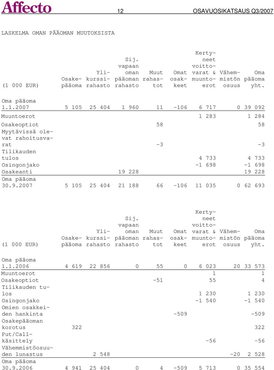 1.2007 5 105 25 404 1 960 11-106 6 717 0 39 092 Muuntoerot 1 283 1 284 Osakeoptiot 58 58 Myytävissä olevat rahoitusvarat -3-3 Tilikauden tulos 4 733 4 733 Osingonjako -1 698-1 698 Osakeanti 19 228 19