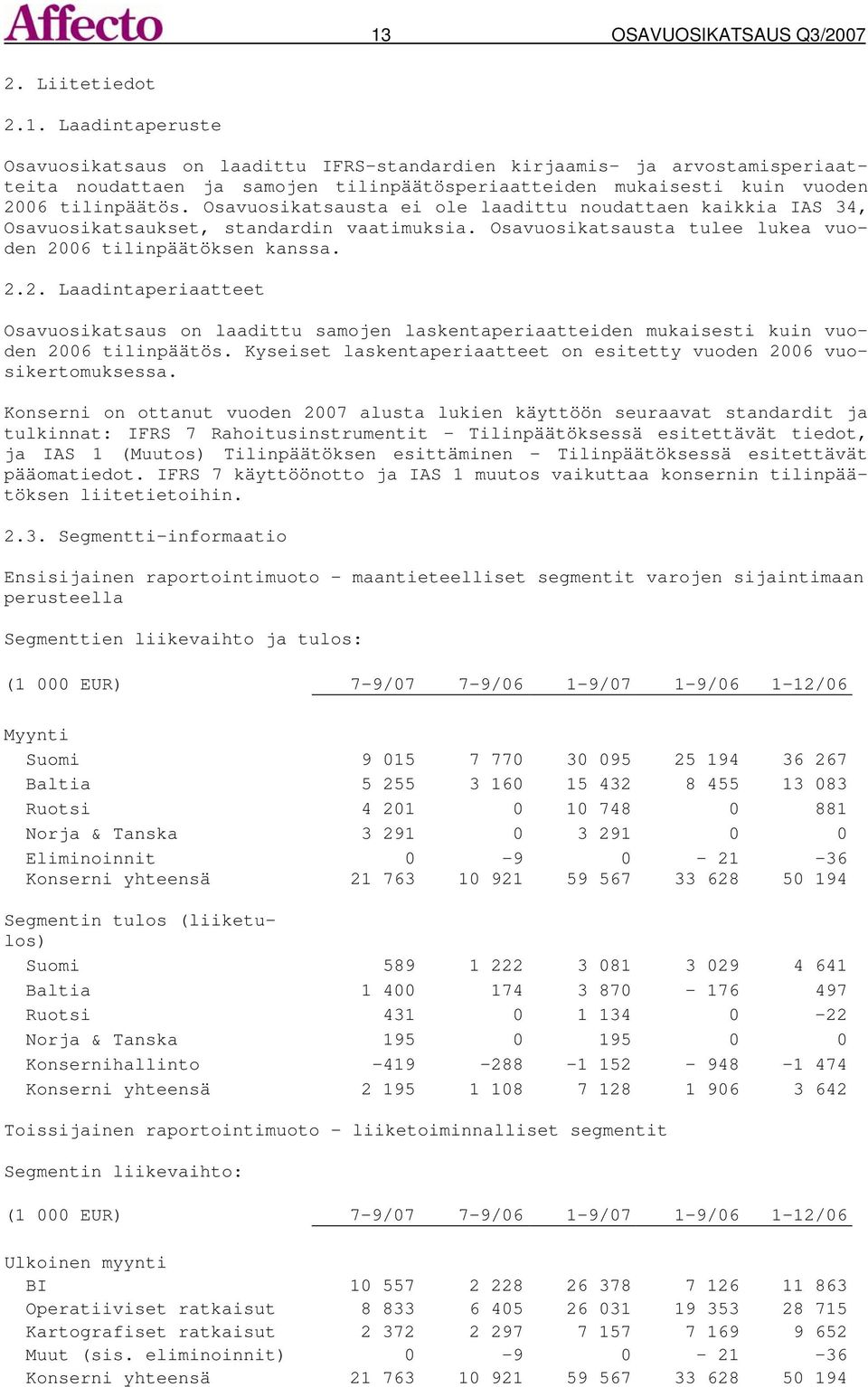 06 tilinpäätöksen kanssa. 2.2. Laadintaperiaatteet Osavuosikatsaus on laadittu samojen laskentaperiaatteiden mukaisesti kuin vuoden 2006 tilinpäätös.