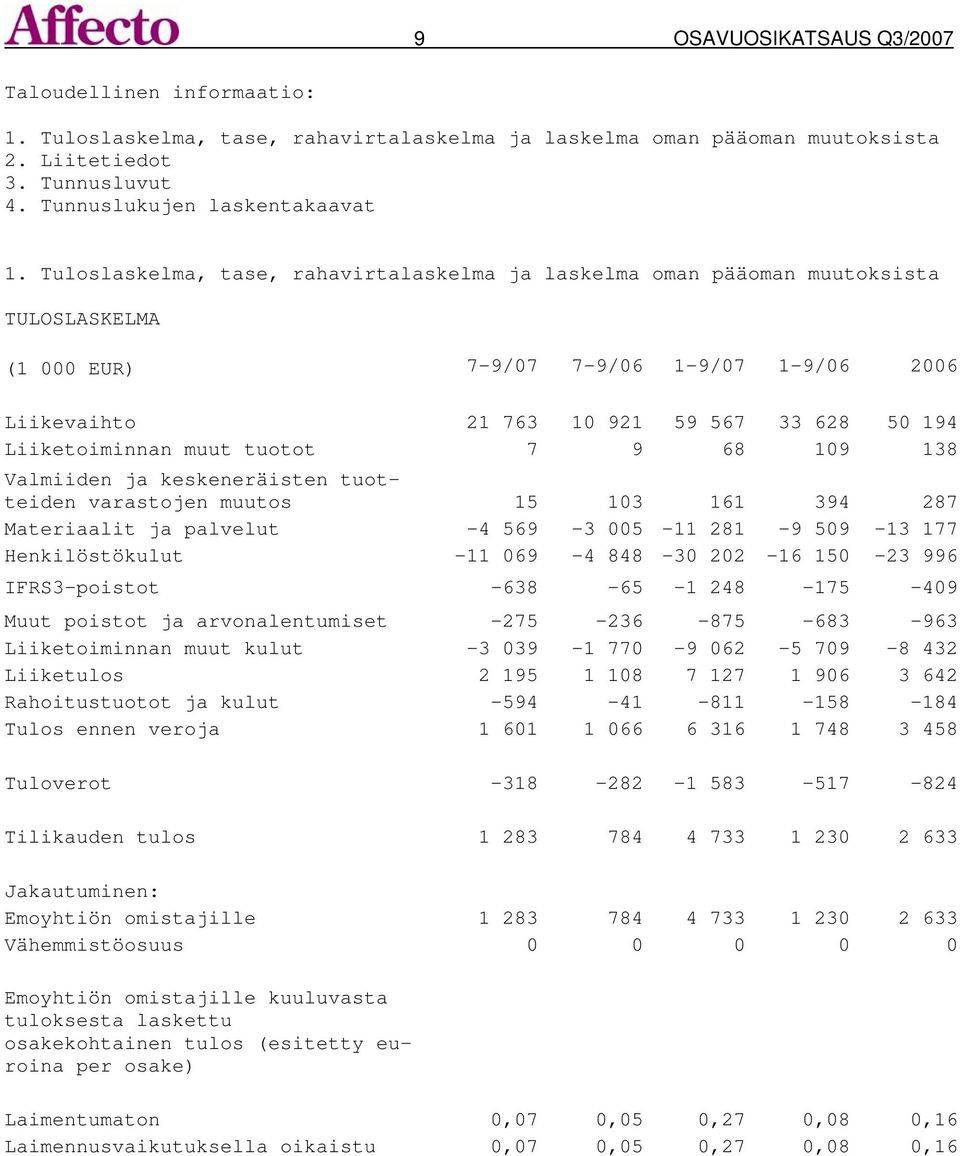 muut tuotot 7 9 68 109 138 Valmiiden ja keskeneräisten tuotteiden varastojen muutos 15 103 161 394 287 Materiaalit ja palvelut -4 569-3 005-11 281-9 509-13 177 Henkilöstökulut -11 069-4 848-30 202-16