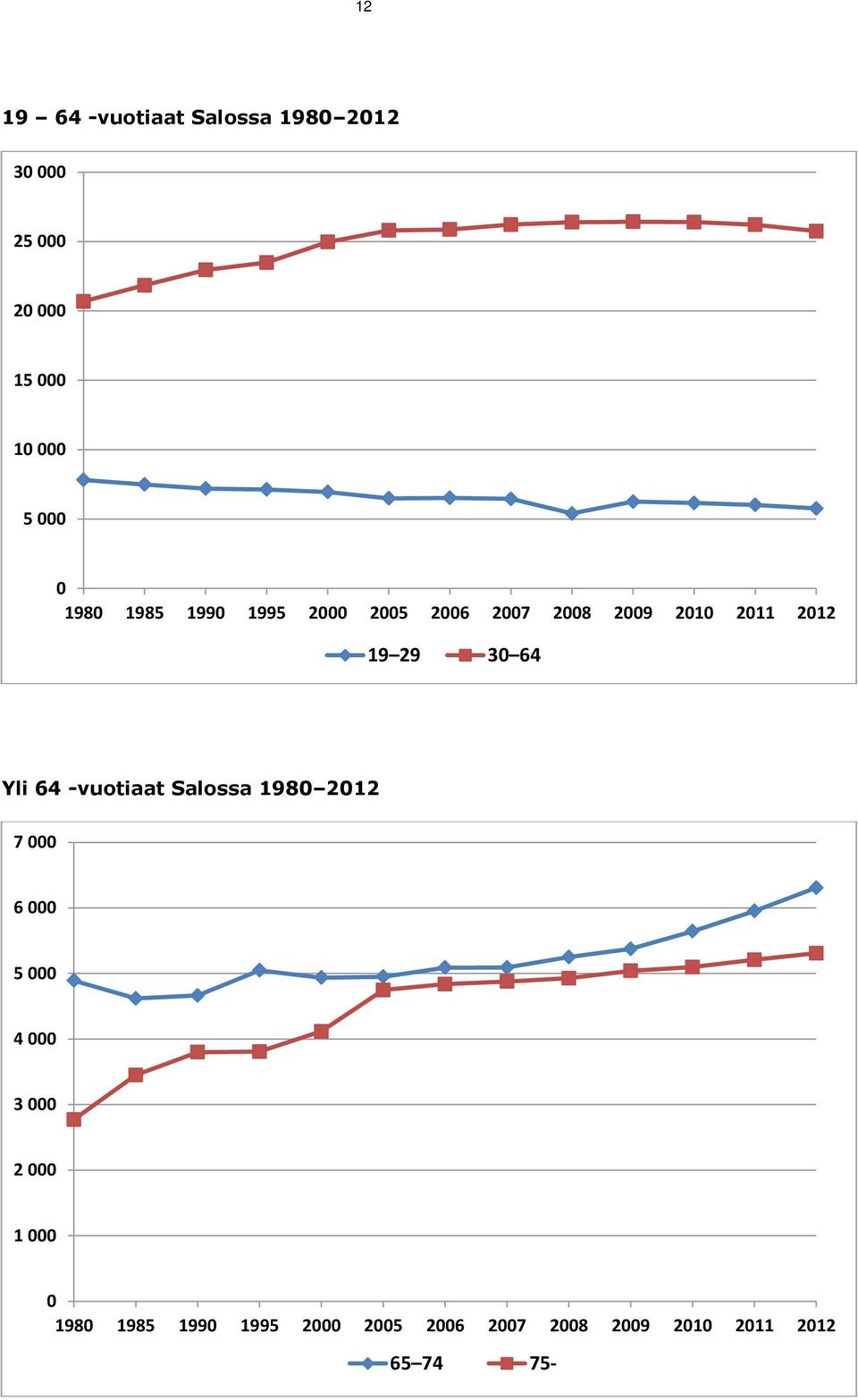 64 Yli 64 -vuotiaat Salossa 1980 2012 7 000 6 000 5 000 4 000 3 000 2 000 1