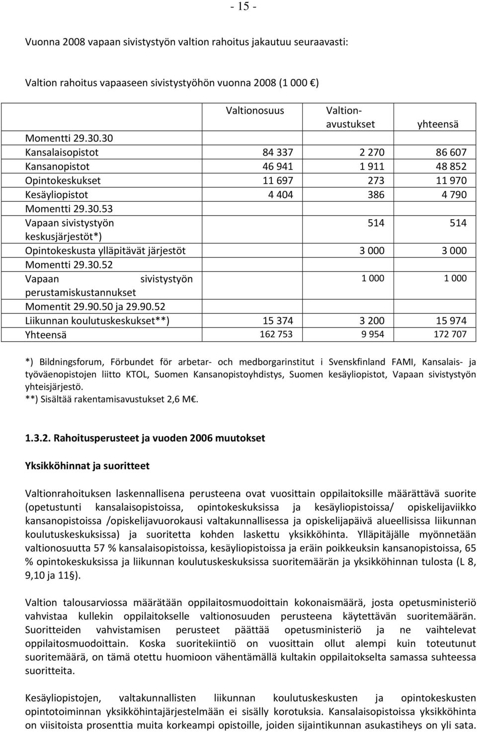 30.52 Vapaan sivistystyön 1 000 1 000 perustamiskustannukset Momentit 29.90.