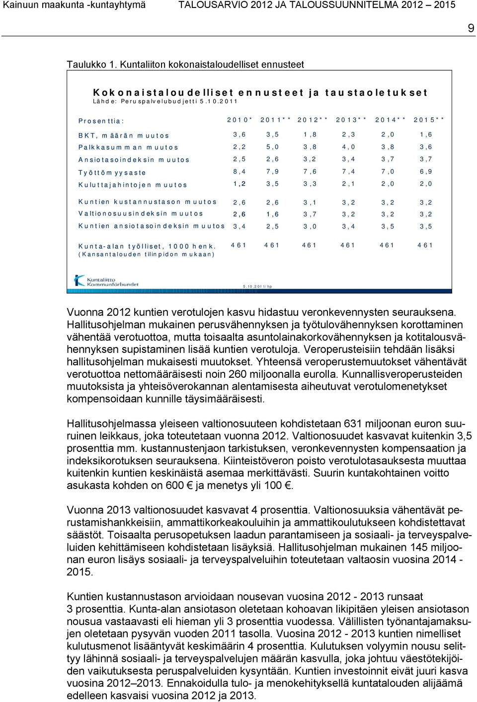 Työttömyysaste 8,4 7,9 7,6 7,4 7,0 6,9 Kuluttajahintojen muutos 1,2 3,5 3,3 2,1 2,0 2,0 Kuntien kustannustason m uutos 2,6 2,6 3,1 3,2 3,2 3,2 V a ltio no suusin dek sin m uuto s 2,6 1,6 3,7 3,2 3,2