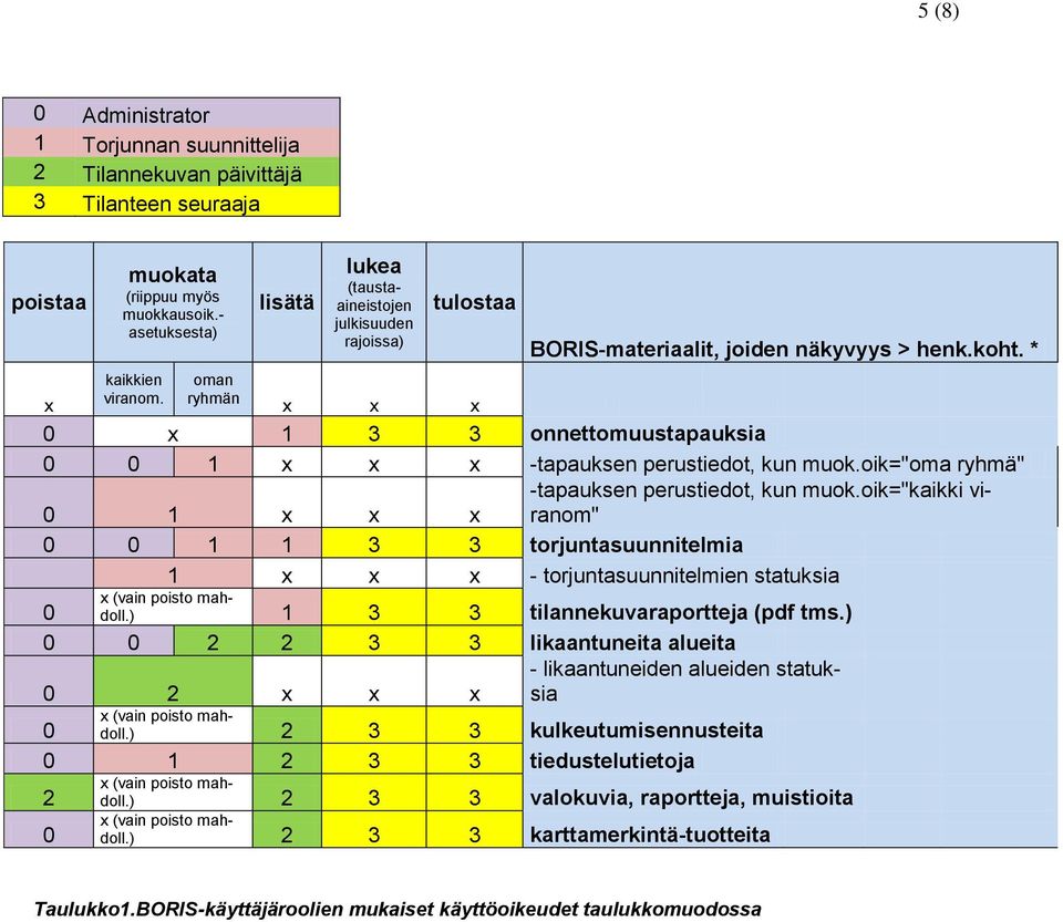 oik="oma ryhmä" -tapauksen perustiedot, kun muok.oik="kaikki viranom" 0 1 0 0 1 1 3 3 torjuntasuunnitelmia 1 - torjuntasuunnitelmien statuksia 0 (vain poisto mahdoll.