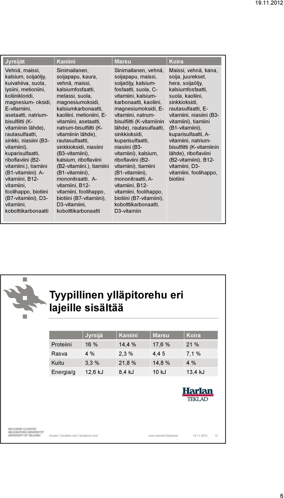 ), tiamiini (B1-vitamiini) A- vitamiini, B12- vitamiini, foolihappo, biotiini (B7-vitamiini), D3- vitamiini, kobolttikarbonaatti Sinimailanen, soijapapu, kaura, vehnä, maissi, kalsiumfosfaatti,