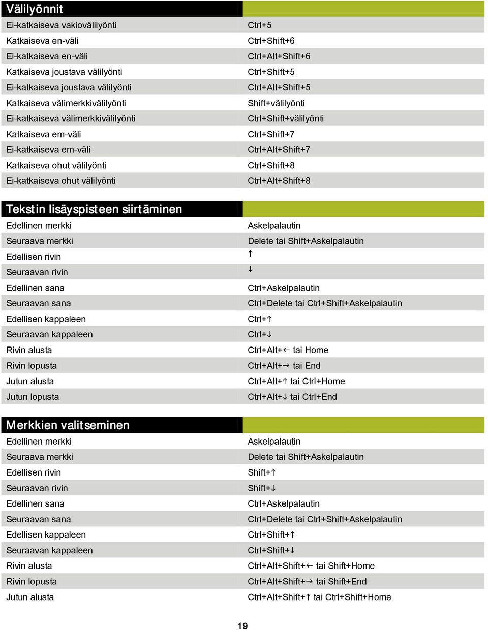 Shift+välilyönti Ctrl+Shift+välilyönti Ctrl+Shift+7 Ctrl+Alt+Shift+7 Ctrl+Shift+8 Ctrl+Alt+Shift+8 Tekstin lisäyspisteen siirtäminen Edellinen merkki Seuraava merkki Edellisen rivin Seuraavan rivin