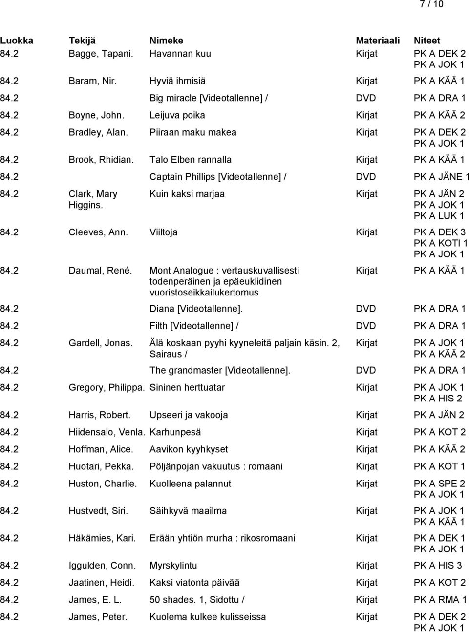 2 Captain Phillips [Videotallenne] / DVD PK A JÄNE 1 84.2 Clark, Mary Higgins. Kuin kaksi marjaa Kirjat PK A JÄN 2 PK A LUK 1 84.2 Cleeves, Ann. Viiltoja Kirjat PK A DEK 3 84.2 Daumal, René.